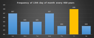 Illustration for article titled Why The 13th Day Of The Month Most Frequently Lands On A Friday